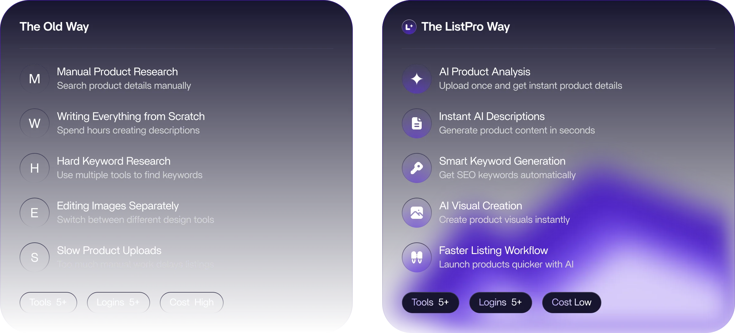 The Old Way vs The ListPro Way: ListPro replaces manual product research, writing from scratch, hard keyword research, separate image editing and slow uploads with AI product analysis, instant AI descriptions, smart keyword generation, AI visual creation and a faster listing workflow.